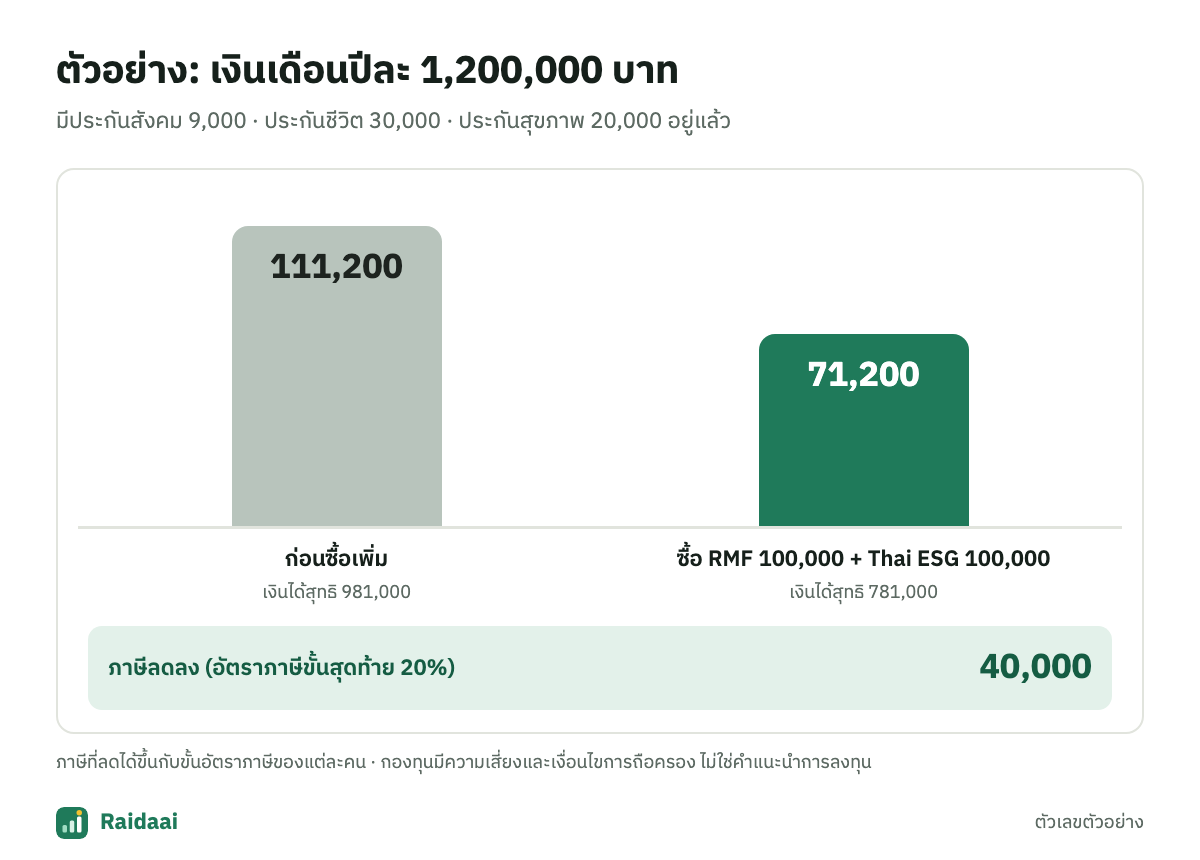 ตัวอย่างภาษีก่อนและหลังซื้อ RMF และ Thai ESG