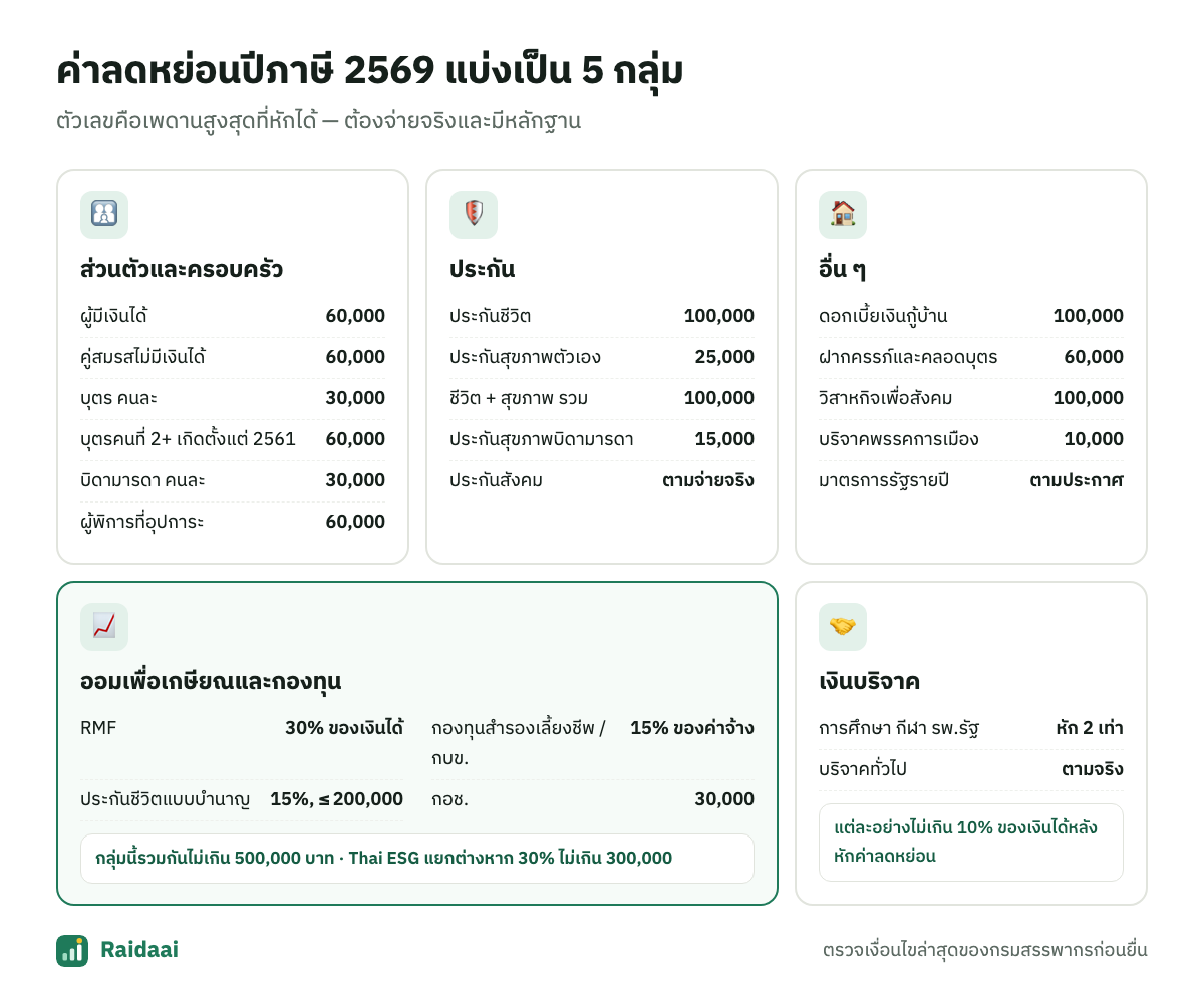 ค่าลดหย่อนปีภาษี 2569 แบ่งเป็น 5 กลุ่ม