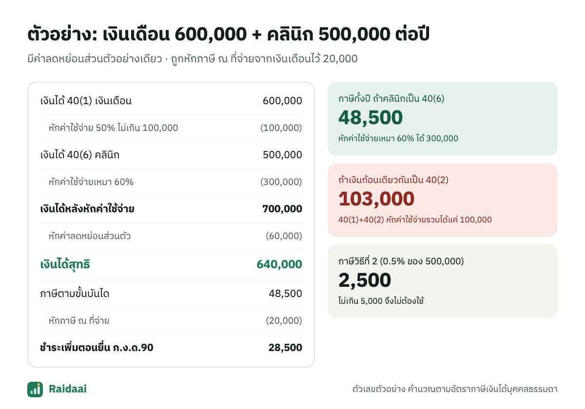 ตัวอย่างคำนวณภาษี เงินเดือน 600,000 และคลินิก 500,000