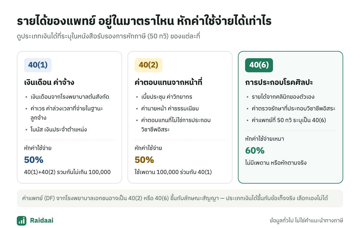 รายได้ของแพทย์แยกตามมาตรา 40(1) 40(2) และ 40(6)