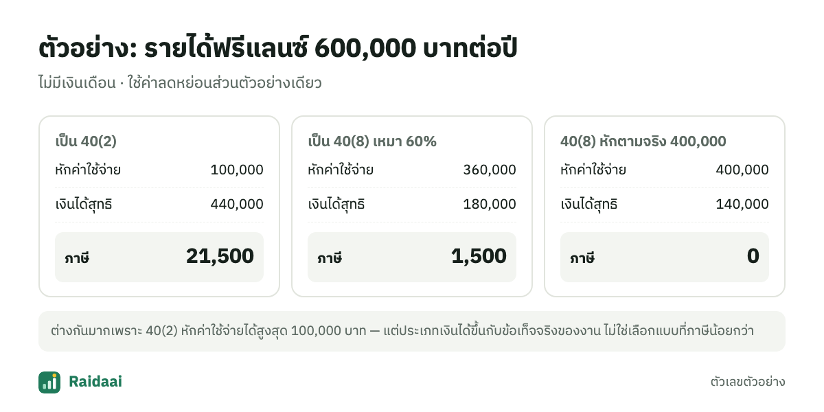 ตัวอย่างภาษีรายได้ฟรีแลนซ์ 600,000 บาท แยกตามประเภทเงินได้