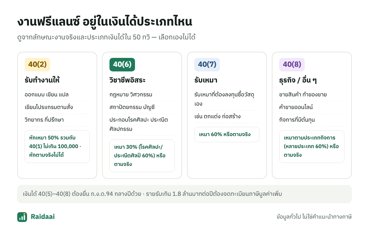 งานฟรีแลนซ์แยกตามเงินได้ 40(2) 40(6) 40(7) 40(8)