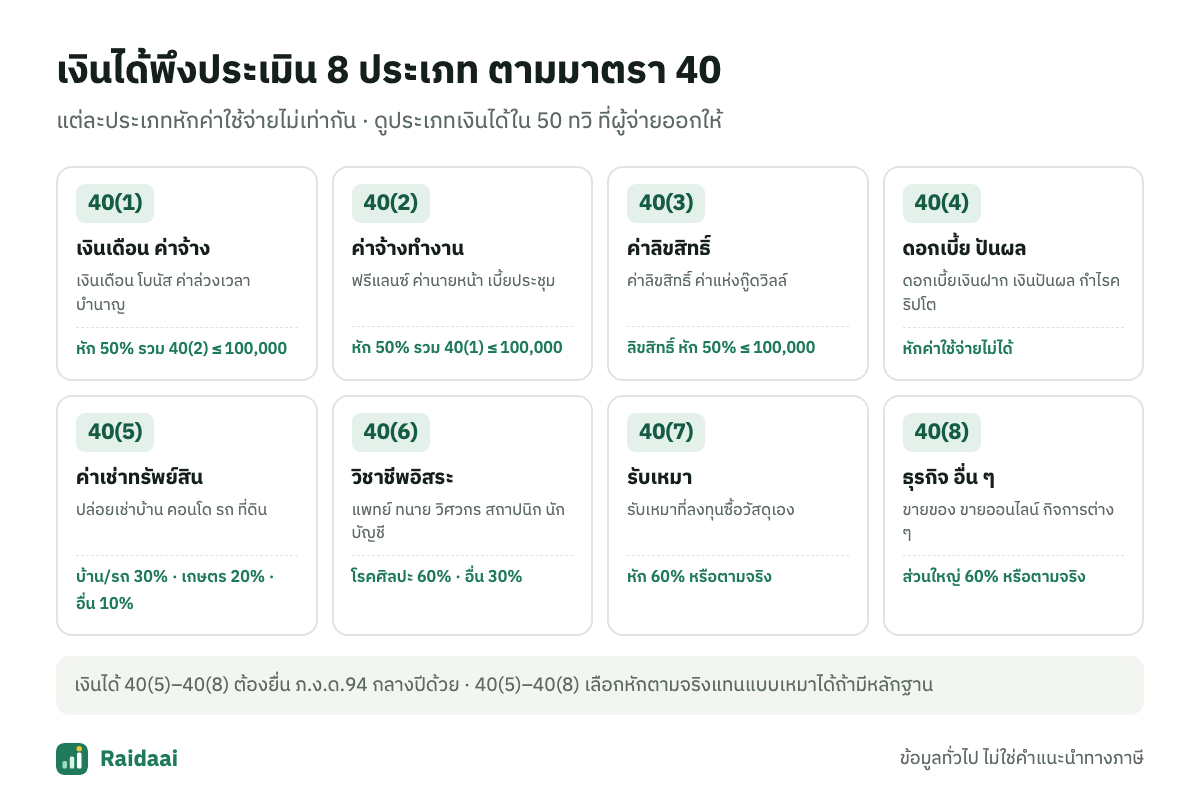 เงินได้พึงประเมิน 8 ประเภทตามมาตรา 40