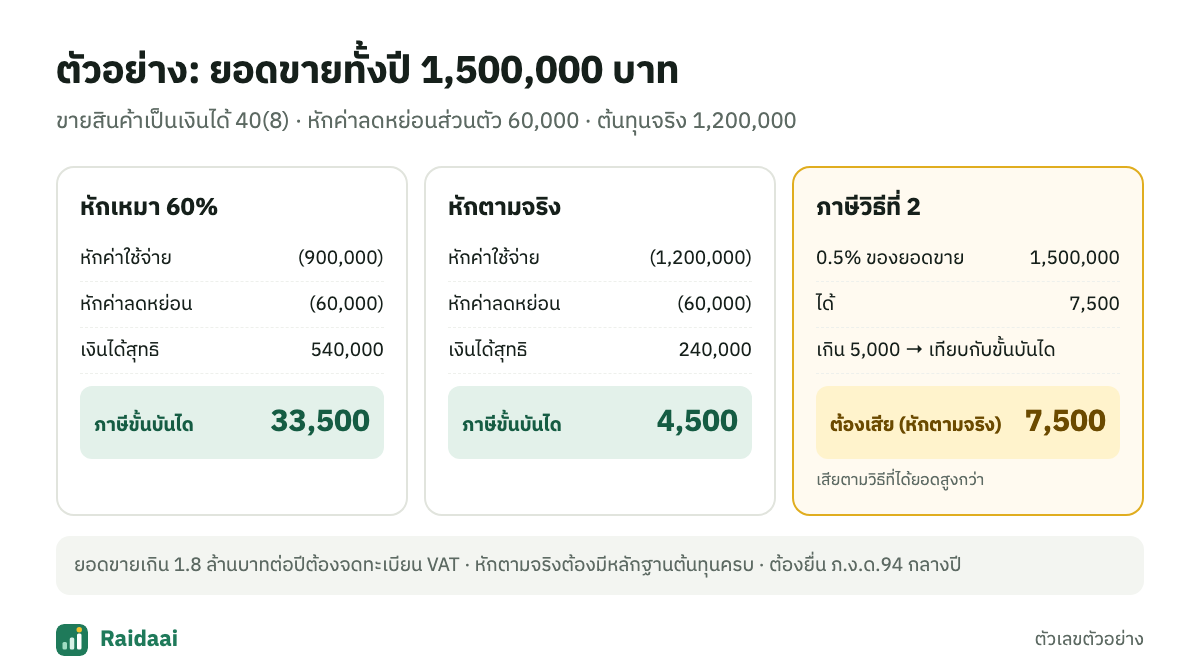 ตัวอย่างภาษีแม่ค้าออนไลน์ยอดขาย 1.5 ล้านบาท