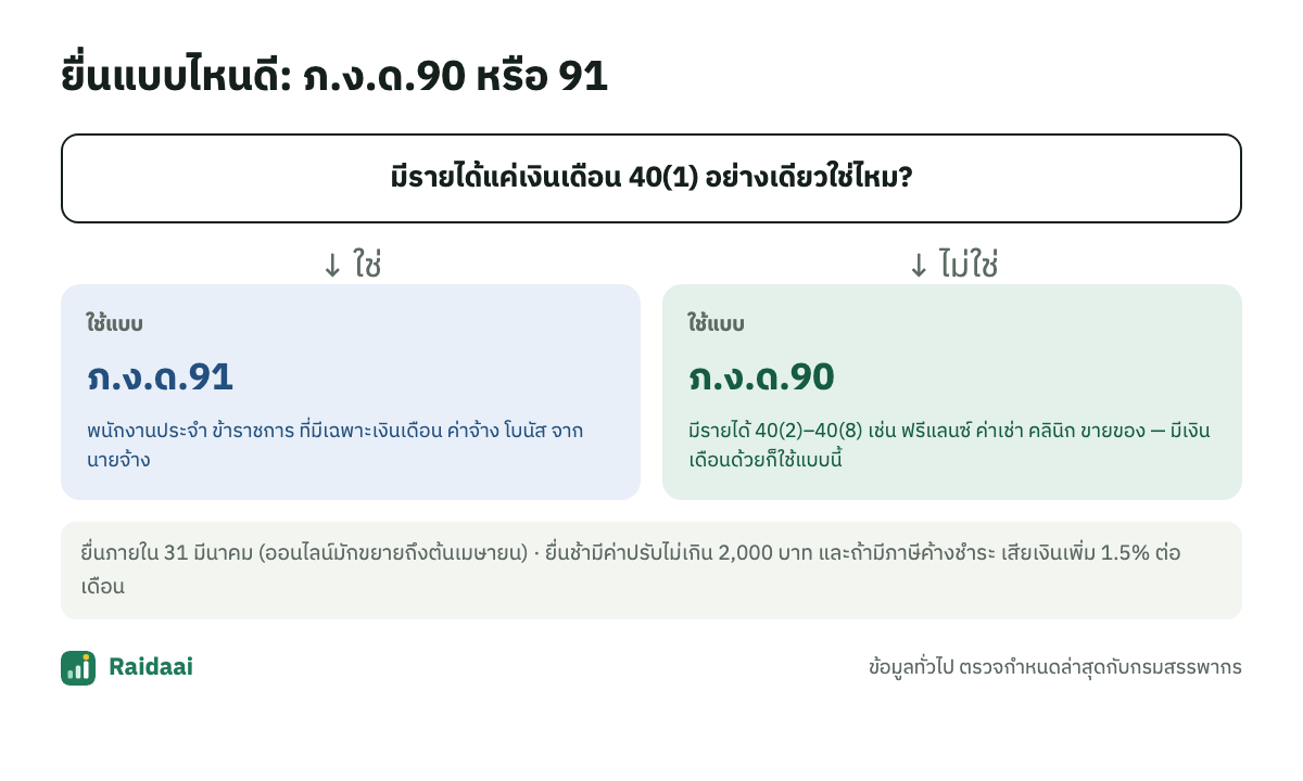เลือกแบบยื่นภาษี ภ.ง.ด.90 หรือ 91