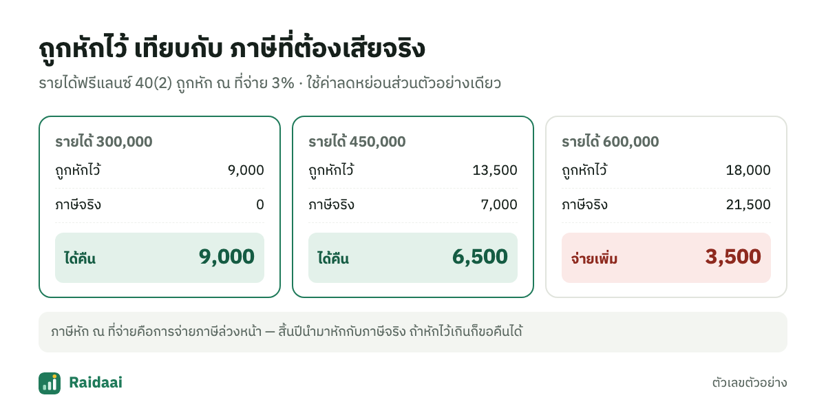 เทียบภาษีที่ถูกหักไว้กับภาษีที่ต้องเสียจริง