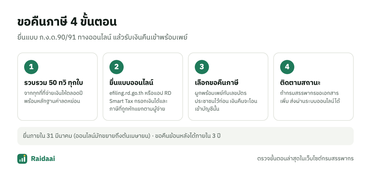 ขั้นตอนขอคืนภาษี 4 ขั้น