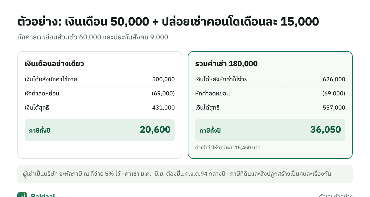 ตัวอย่างภาษีเมื่อมีเงินเดือนและค่าเช่าคอนโด