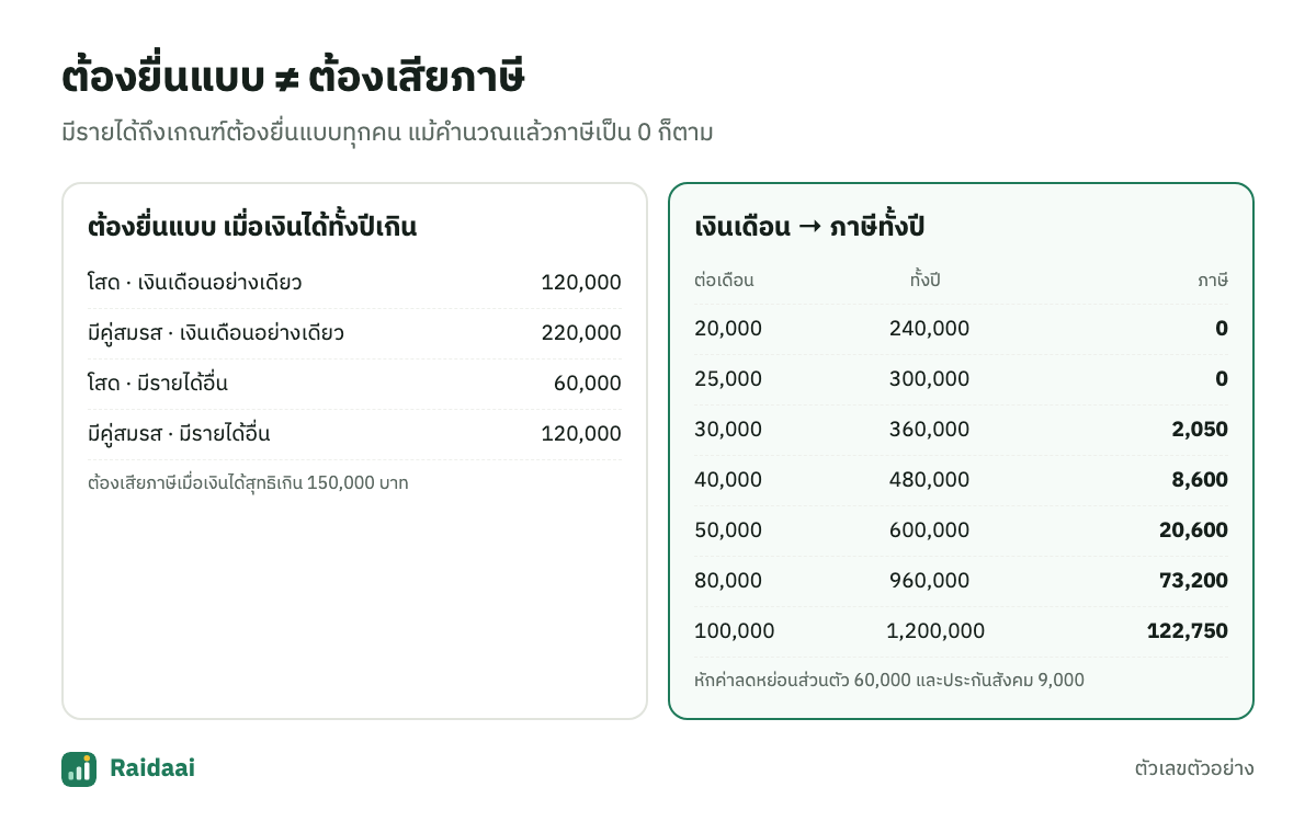 ต้องยื่นแบบ กับ ต้องเสียภาษี ต่างกัน