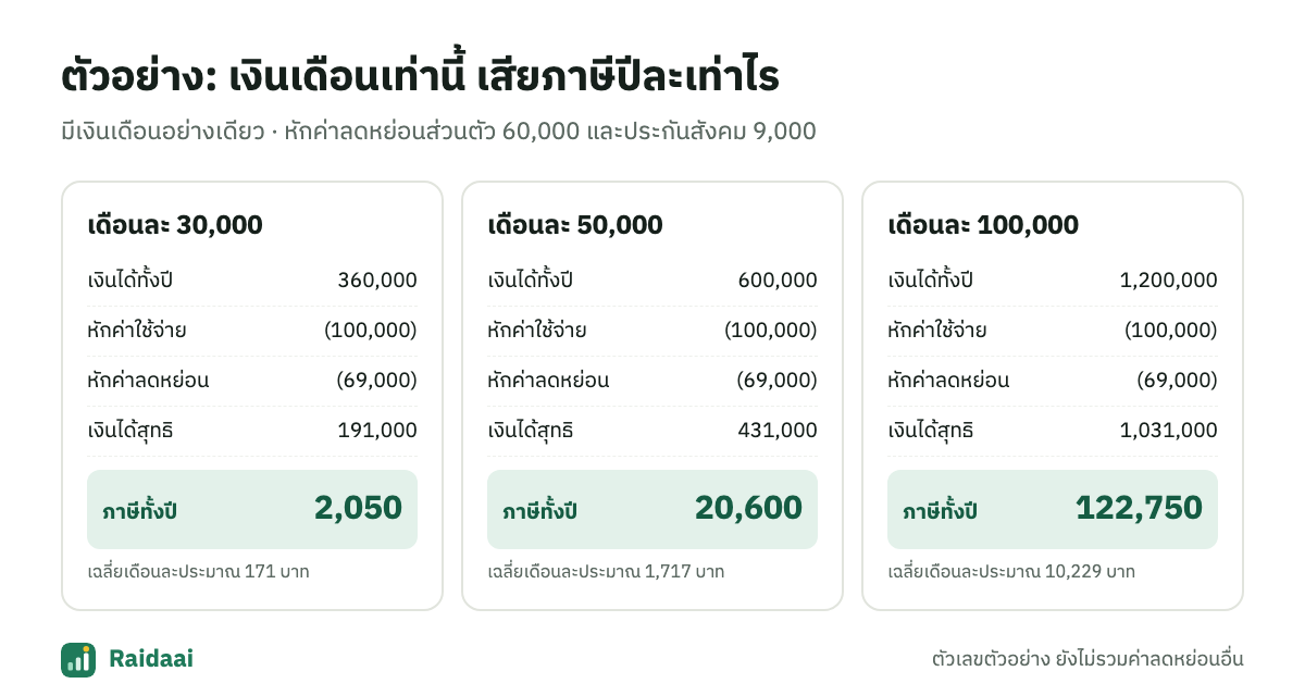 ตัวอย่างภาษีของเงินเดือน 30,000 50,000 และ 100,000 บาท