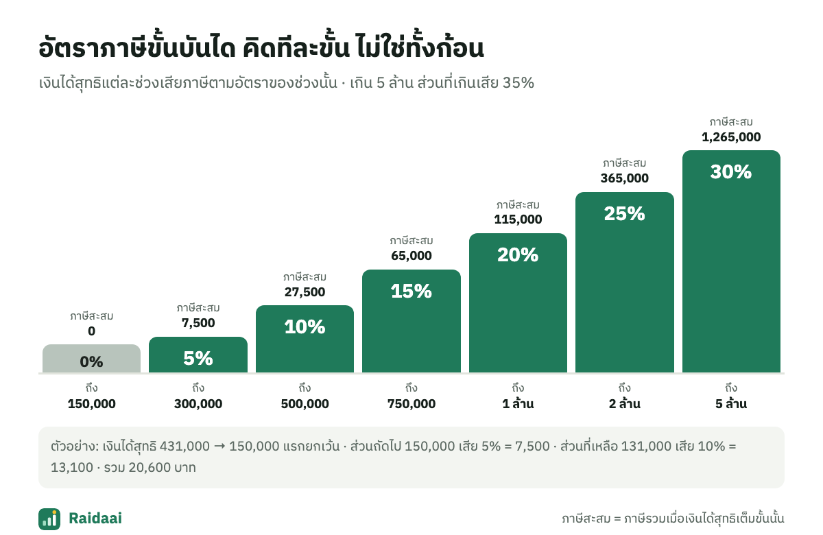 อัตราภาษีขั้นบันไดและภาษีสะสมแต่ละขั้น