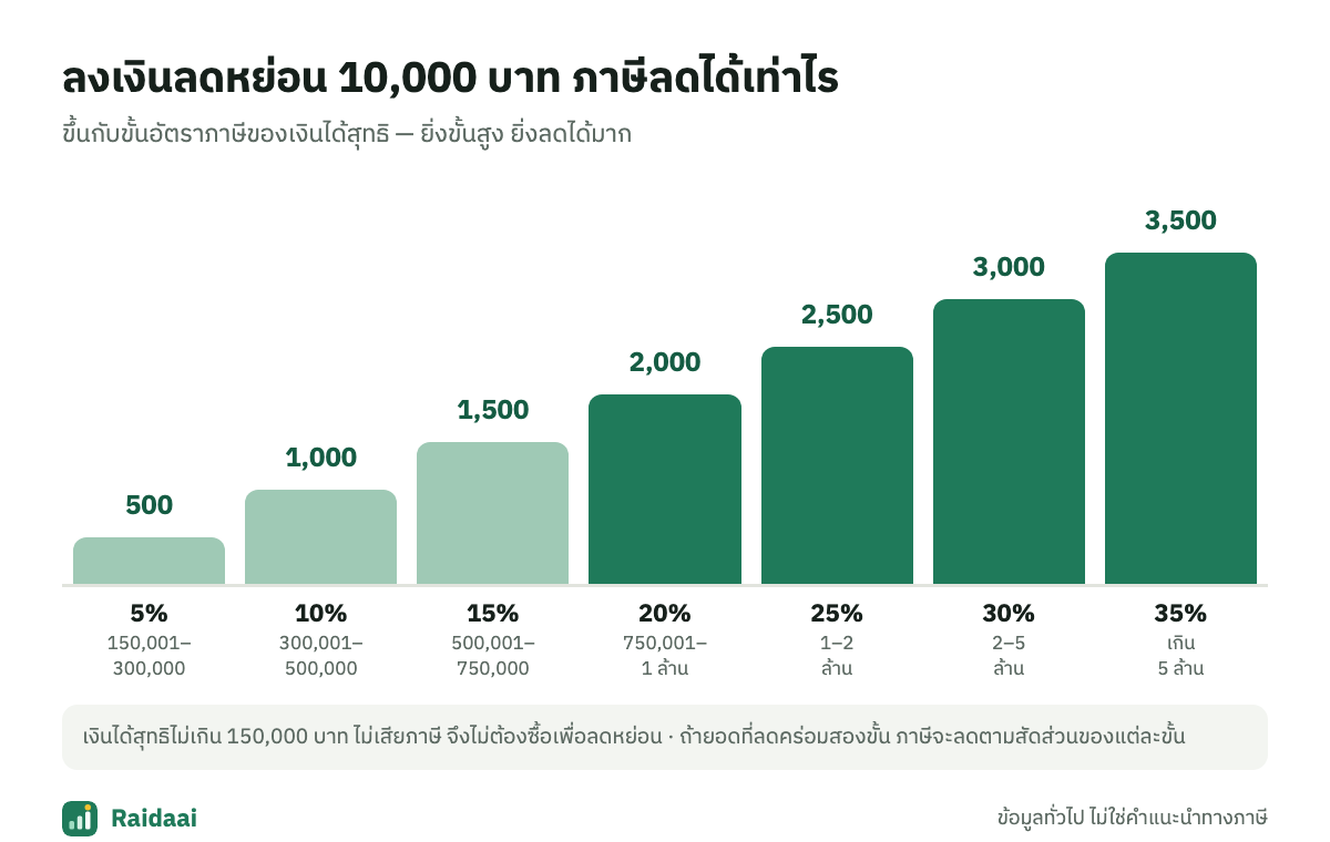 ลงเงินลดหย่อน 10,000 บาท ภาษีลดได้เท่าไรในแต่ละขั้น