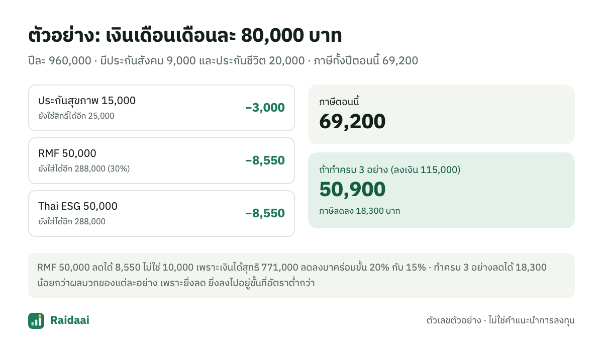 ตัวอย่างลดภาษีปลายปีของคนเงินเดือน 80,000 บาท